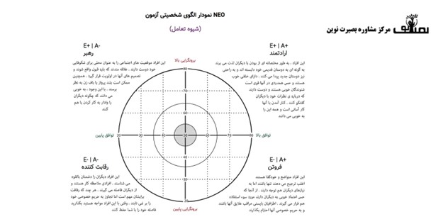 تفسیر آزمون نئو در اصفهان چگونه است؟